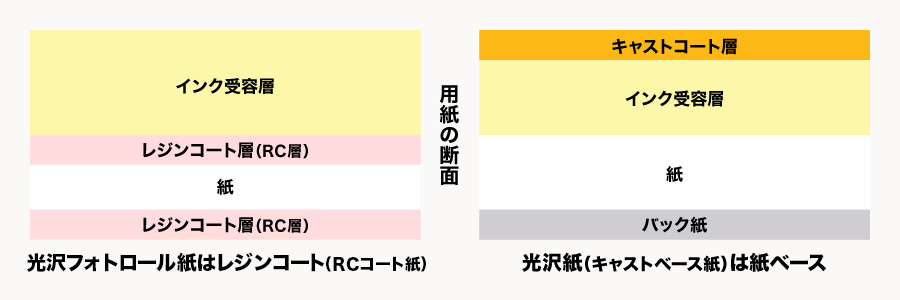 用紙の違い