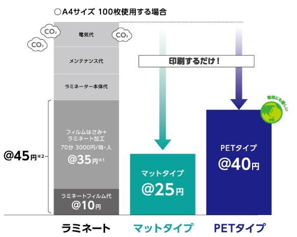 A4サイズを100枚使用する場合