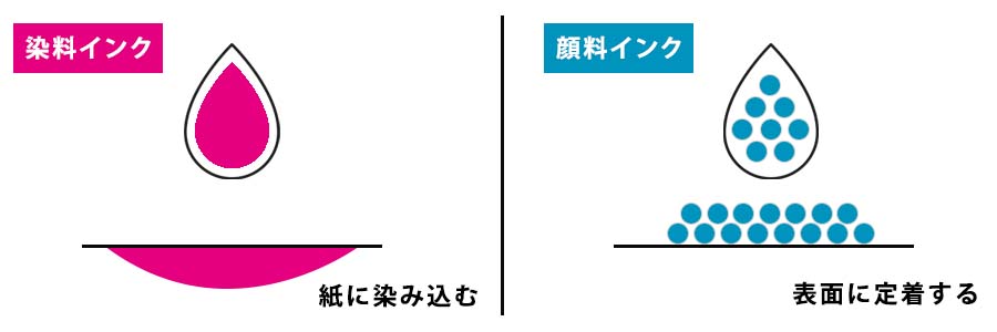 染料インクと顔料インクによるプリントの違い