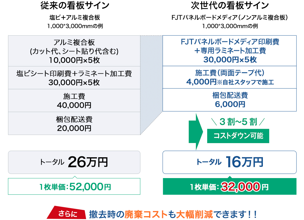 パネルボードメディアのコスト比較