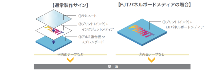 パネルボードメディア施工方法の違い