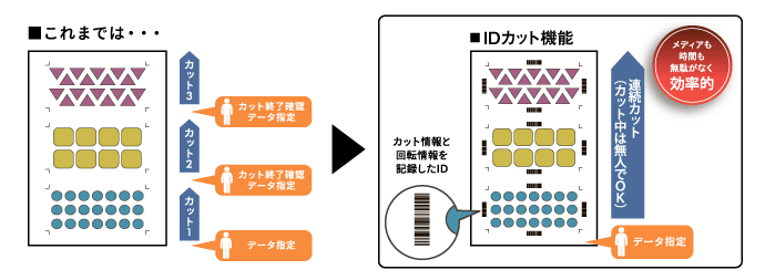 台紙テーブル取付→カッティング台紙に貼り付けた厚紙をテーブルにセット→厚紙切り刃でカット、罫引きツールで折れ線を入れます