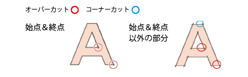 オーバーカット / コーナーカット