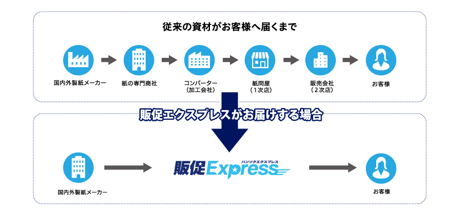 インクジェットロール紙を安価に提供できる理由