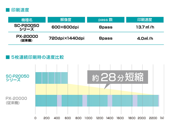 スピードの比較