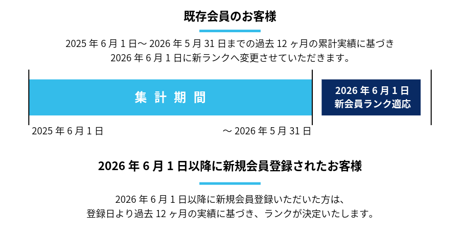 ランク判定の仕組み