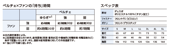 ペルチェ×ファンの持ち時間とスペック表