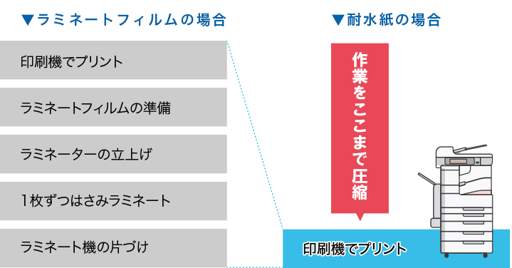 こんなにカンタン！作業手順比較