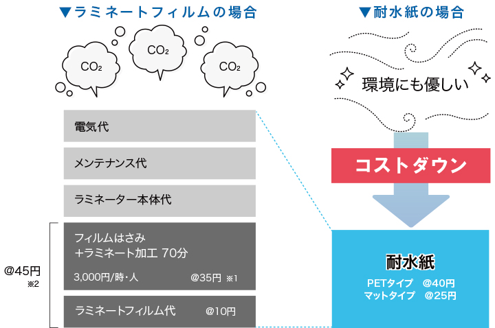 耐水紙（パウチフリー）PETタイプ A3サイズ（120μ）100枚(A3 白): 耐水紙（パウチフリー） 販促エクスプレス  即納！販促資材が安くて早く届く